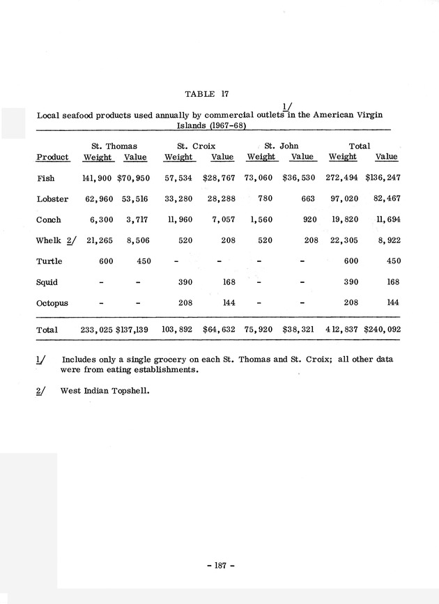 Study of the fisheries potential of the Virgin Islands Contribution - 0167