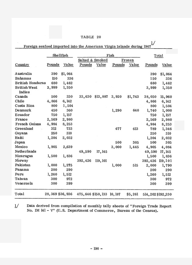 Study of the fisheries potential of the Virgin Islands Contribution - 0170