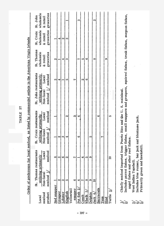 Study of the fisheries potential of the Virgin Islands Contribution - 0177