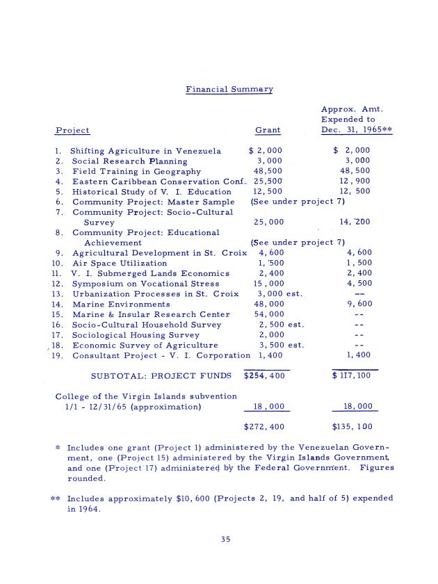 Caribbean Research Institute-Annual Report 1965 - 0034