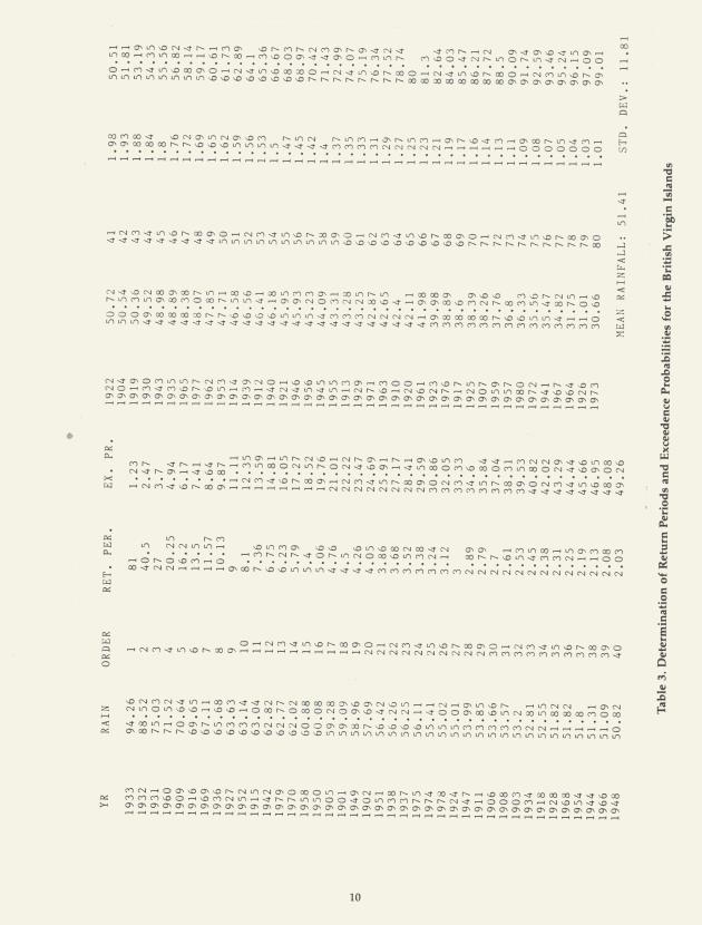 A general overview of hydrology and the analysis of the rainfall data - 0012