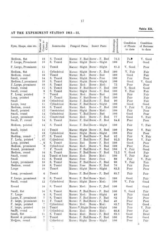 Report of the work done by the agricultural experimental station in St. Croix during the year from the 1st July 1911 to the 30th June 1912 - 0016