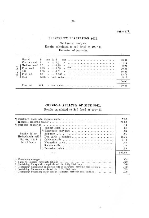 Report of the work done by the agricultural experimental station in St. Croix during the year from the 1st July 1911 to the 30th June 1912 - 0029