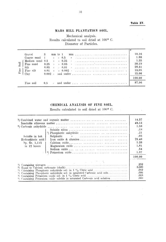 Report of the work done by the agricultural experimental station in St. Croix during the year from the 1st July 1911 to the 30th June 1912 - 0030