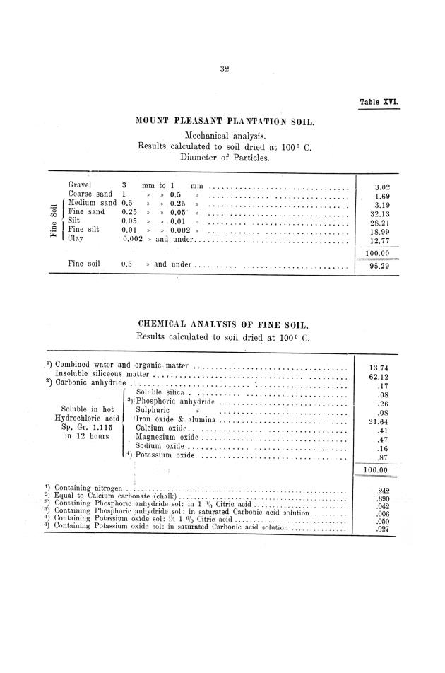 Report of the work done by the agricultural experimental station in St. Croix during the year from the 1st July 1911 to the 30th June 1912 - 0031