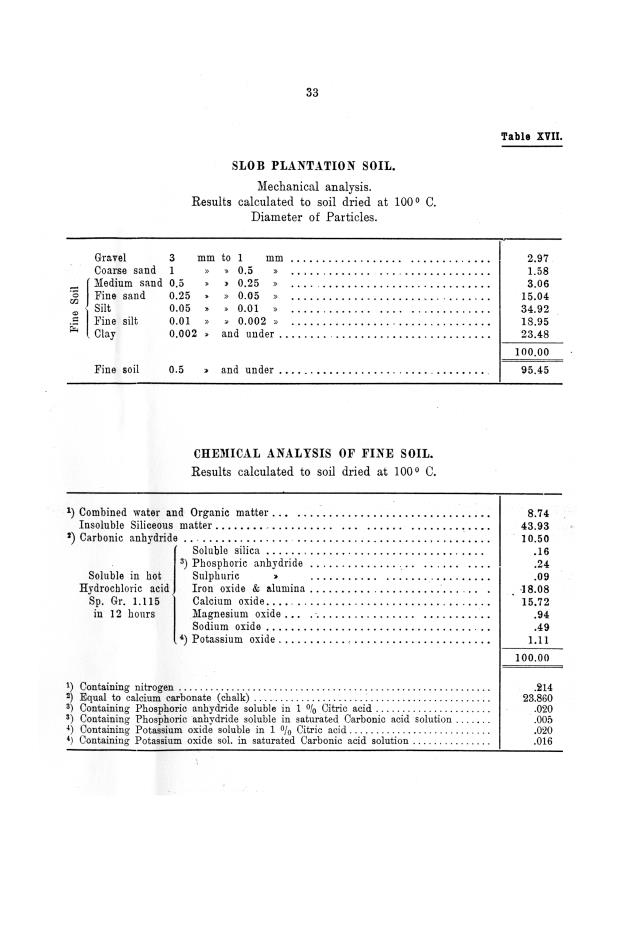 Report of the work done by the agricultural experimental station in St. Croix during the year from the 1st July 1911 to the 30th June 1912 - 0032