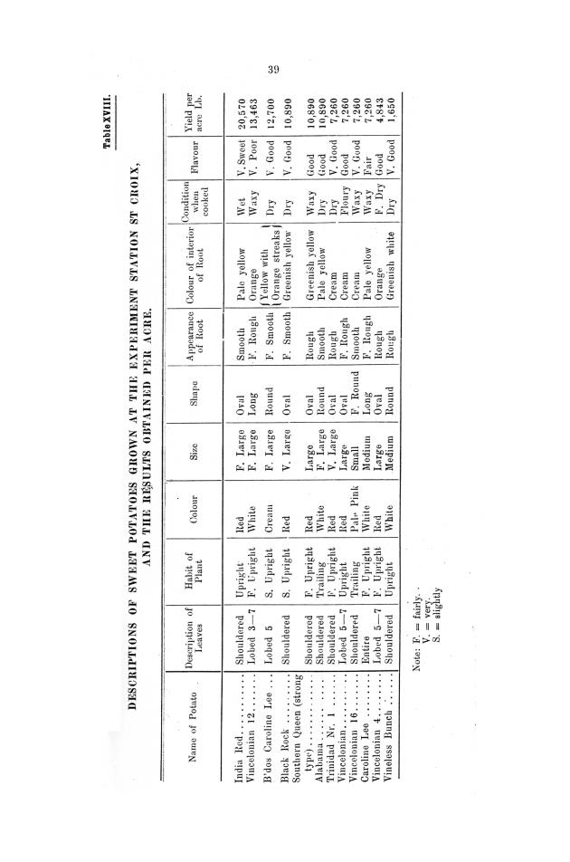 Report of the work done by the agricultural experimental station in St. Croix during the year from the 1st July 1911 to the 30th June 1912 - 0038