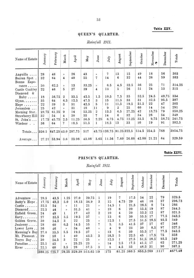 Report of the work done by the agricultural experimental station in St. Croix during the year from the 1st July 1911 to the 30th June 1912 - 0060