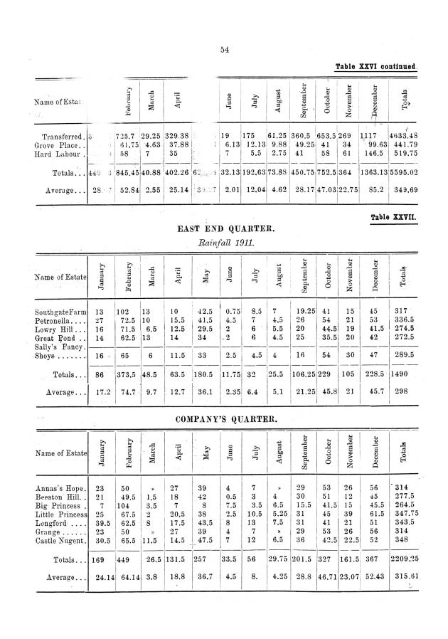 Report of the work done by the agricultural experimental station in St. Croix during the year from the 1st July 1911 to the 30th June 1912 - 0061