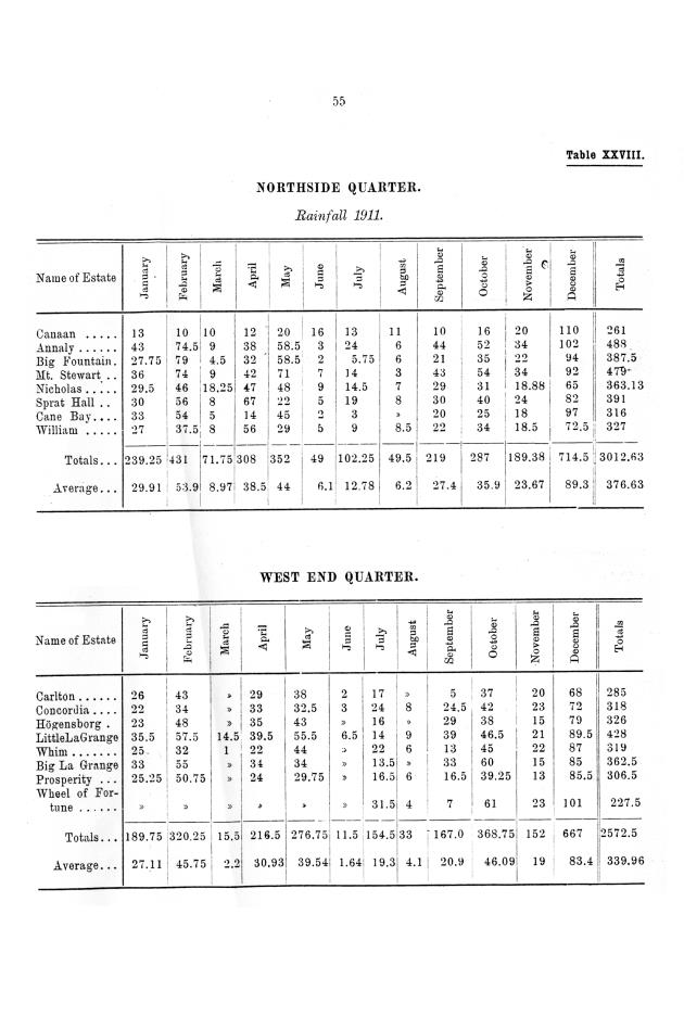 Report of the work done by the agricultural experimental station in St. Croix during the year from the 1st July 1911 to the 30th June 1912 - 0062