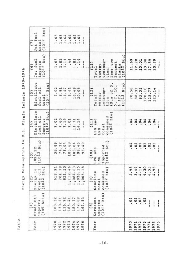 Energy budget and conservation recommendations for the U. S. Virgin Islands - 0022