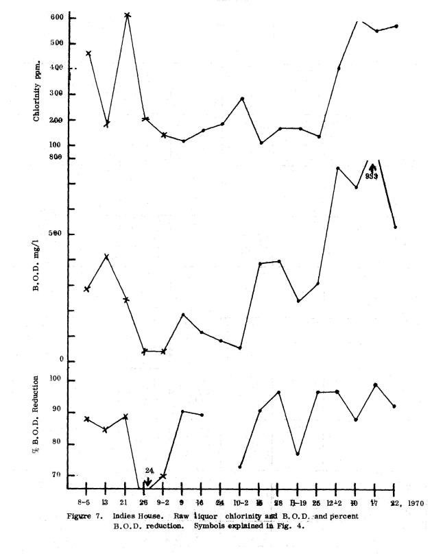 Operating efficiencies of package sewage plants on St. Thomas, V.I. - 0026