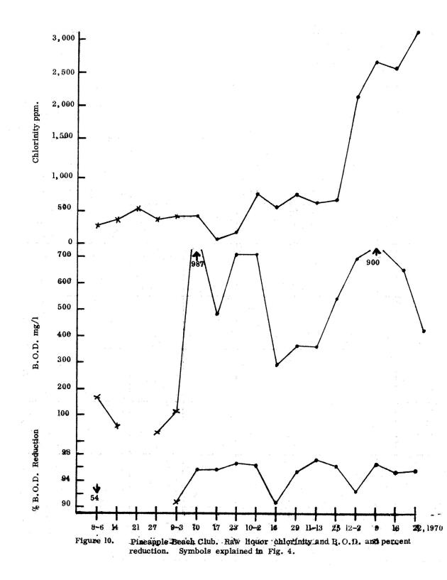 Operating efficiencies of package sewage plants on St. Thomas, V.I. - 0029