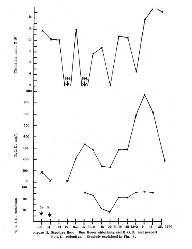 Operating efficiencies of package sewage plants on St. Thomas, V.I. - 0030