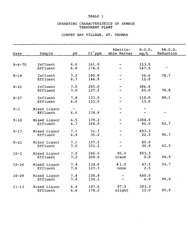 Operating efficiencies of package sewage plants on St. Thomas, V.I. - 0035