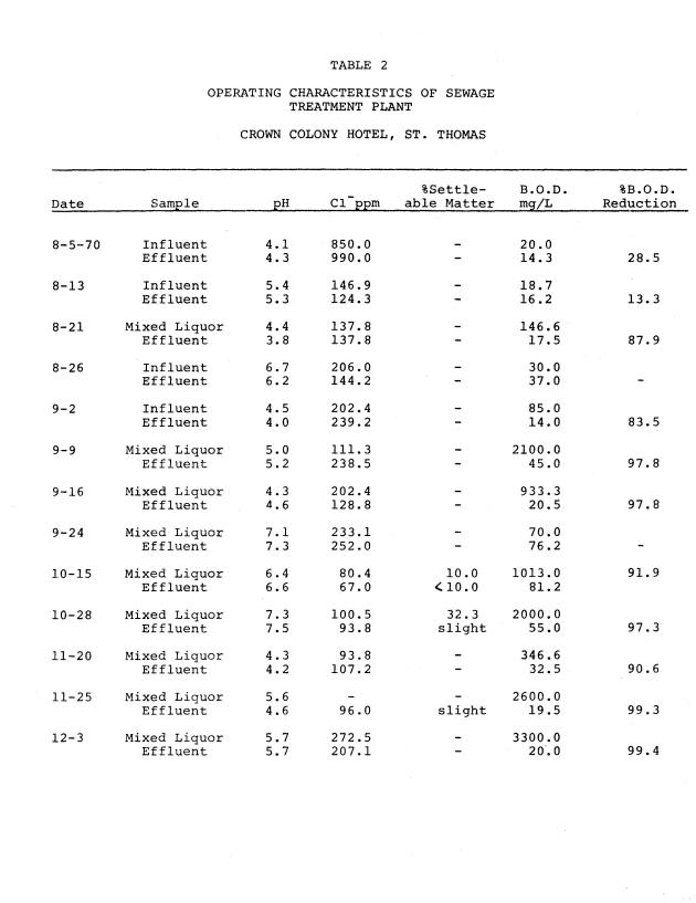 Operating efficiencies of package sewage plants on St. Thomas, V.I. - 0037