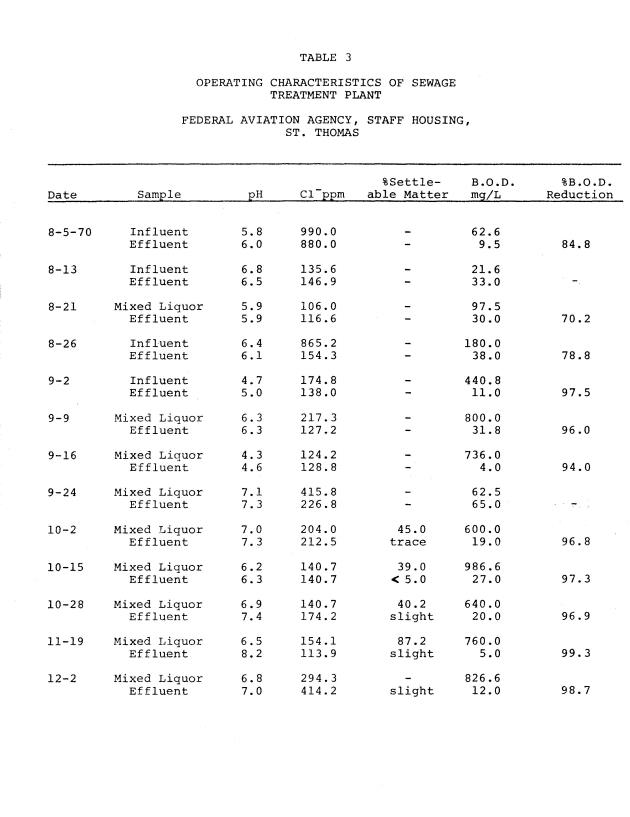 Operating efficiencies of package sewage plants on St. Thomas, V.I. - 0039