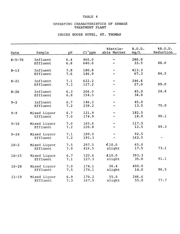 Operating efficiencies of package sewage plants on St. Thomas, V.I. - 0041