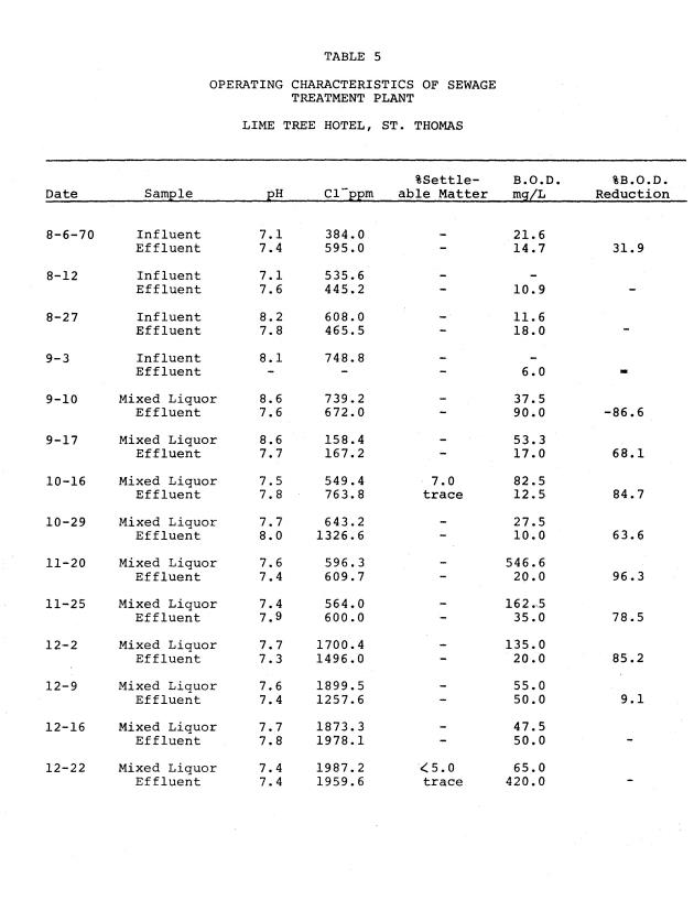 Operating efficiencies of package sewage plants on St. Thomas, V.I. - 0043