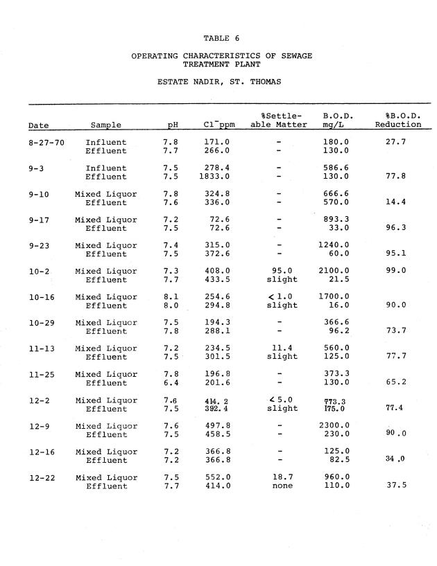 Operating efficiencies of package sewage plants on St. Thomas, V.I. - 0044