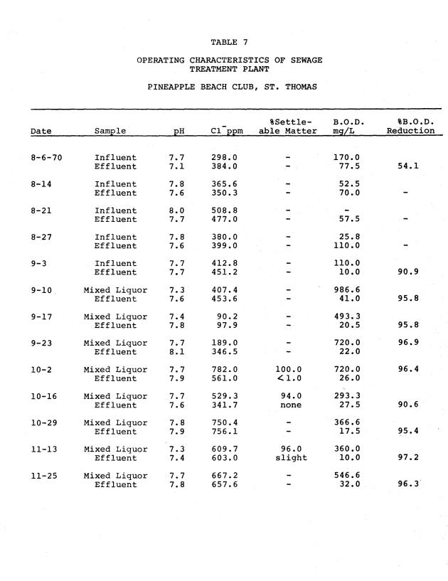 Operating efficiencies of package sewage plants on St. Thomas, V.I. - 0045