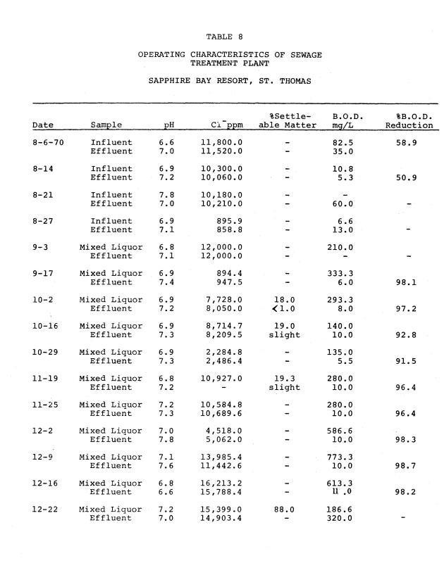 Operating efficiencies of package sewage plants on St. Thomas, V.I. - 0047