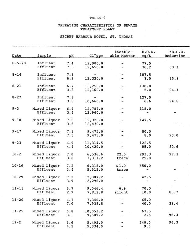 Operating efficiencies of package sewage plants on St. Thomas, V.I. - 0048