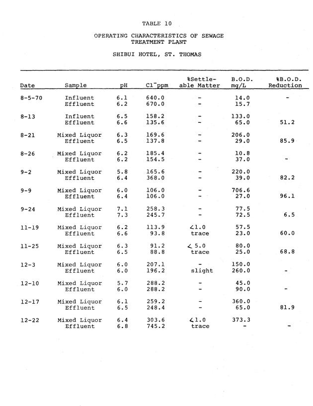 Operating efficiencies of package sewage plants on St. Thomas, V.I. - 0050