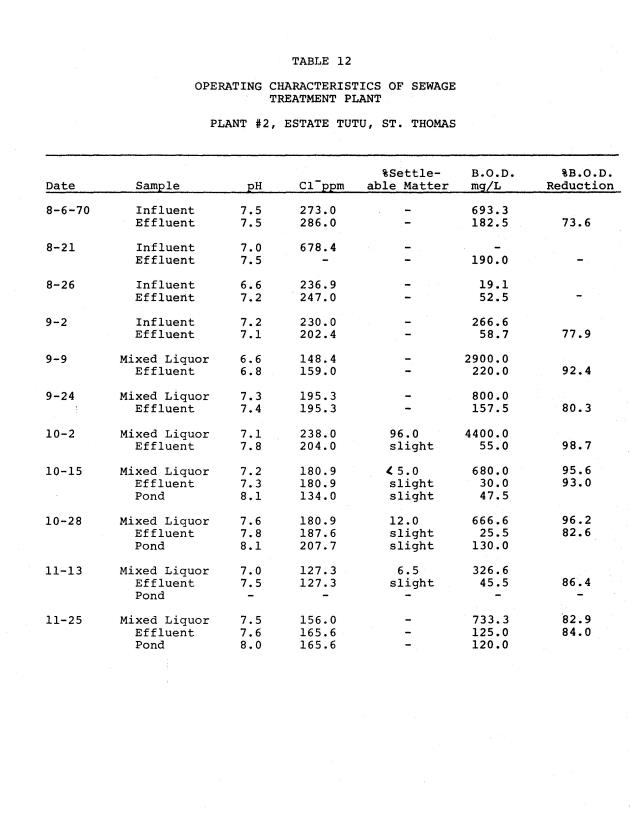 Operating efficiencies of package sewage plants on St. Thomas, V.I. - 0053