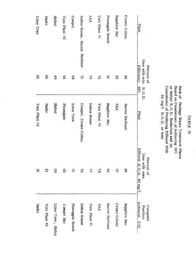 Operating efficiencies of package sewage plants on St. Thomas, V.I. - 0055