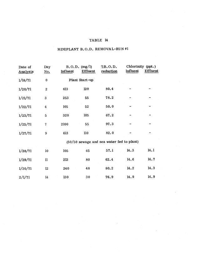 Operating efficiencies of package sewage plants on St. Thomas, V.I. - 0056