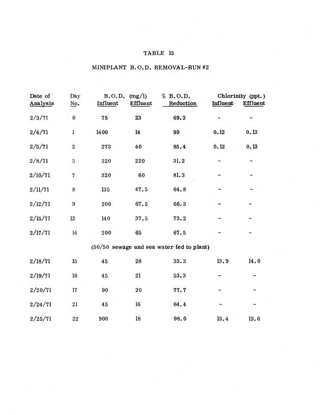 Operating efficiencies of package sewage plants on St. Thomas, V.I. - 0057