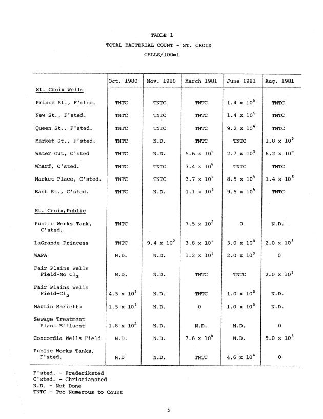 Microbial quality of water in old wells and the public distribution system in the U.S. Virgin Islands - 0011