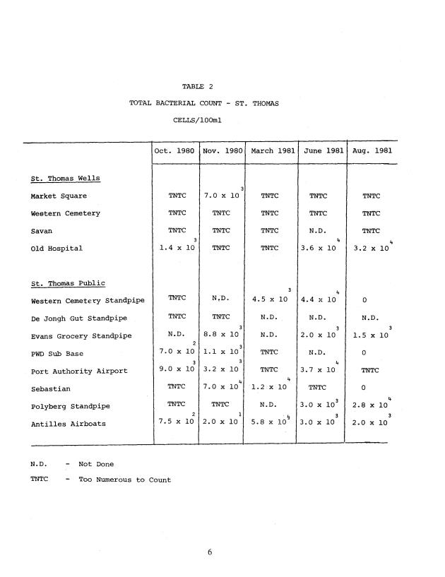 Microbial quality of water in old wells and the public distribution system in the U.S. Virgin Islands - 0012