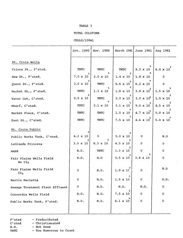 Microbial quality of water in old wells and the public distribution system in the U.S. Virgin Islands - 0013