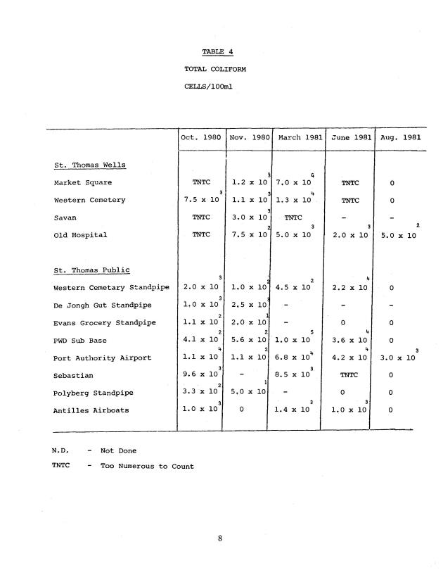 Microbial quality of water in old wells and the public distribution system in the U.S. Virgin Islands - 0014