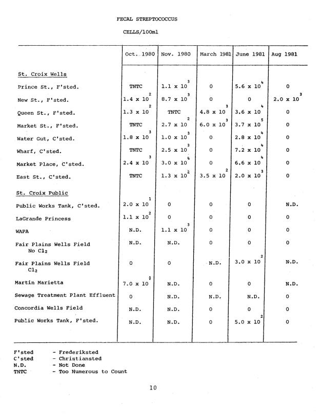 Microbial quality of water in old wells and the public distribution system in the U.S. Virgin Islands - 0016