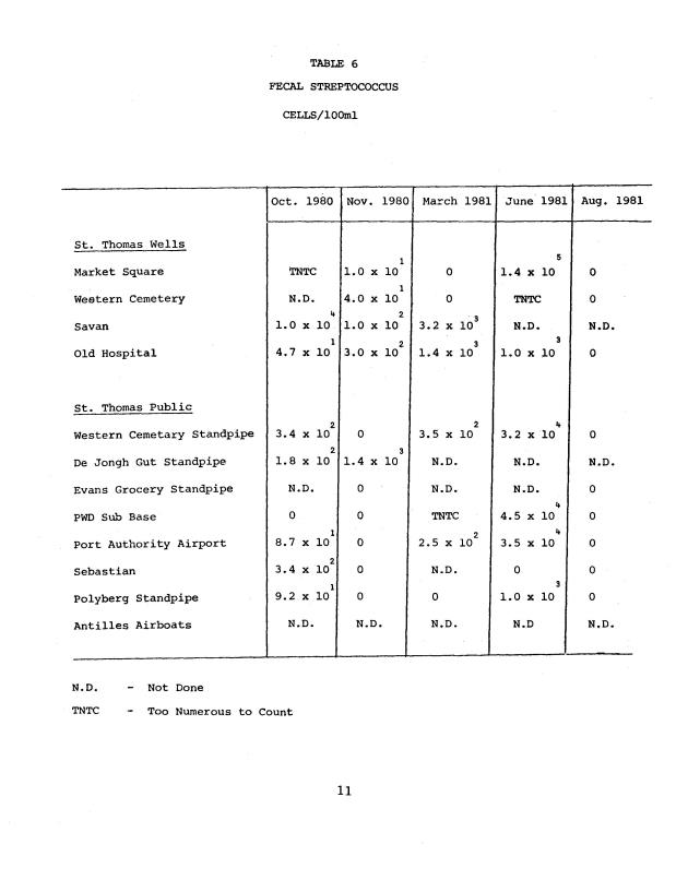 Microbial quality of water in old wells and the public distribution system in the U.S. Virgin Islands - 0017