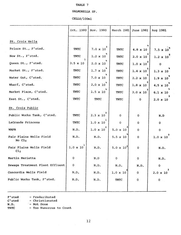 Microbial quality of water in old wells and the public distribution system in the U.S. Virgin Islands - 0018