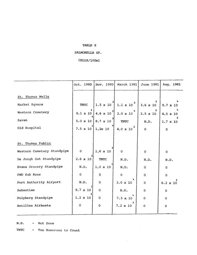 Microbial quality of water in old wells and the public distribution system in the U.S. Virgin Islands - 0019