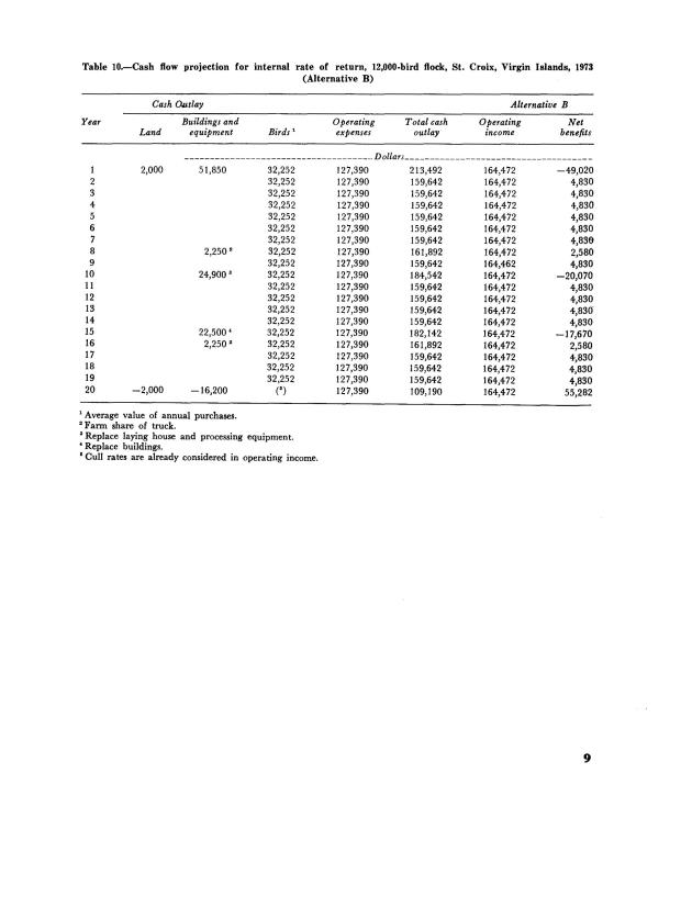 Profitability of poultry production in the U.S. Virgin Islands - 0014