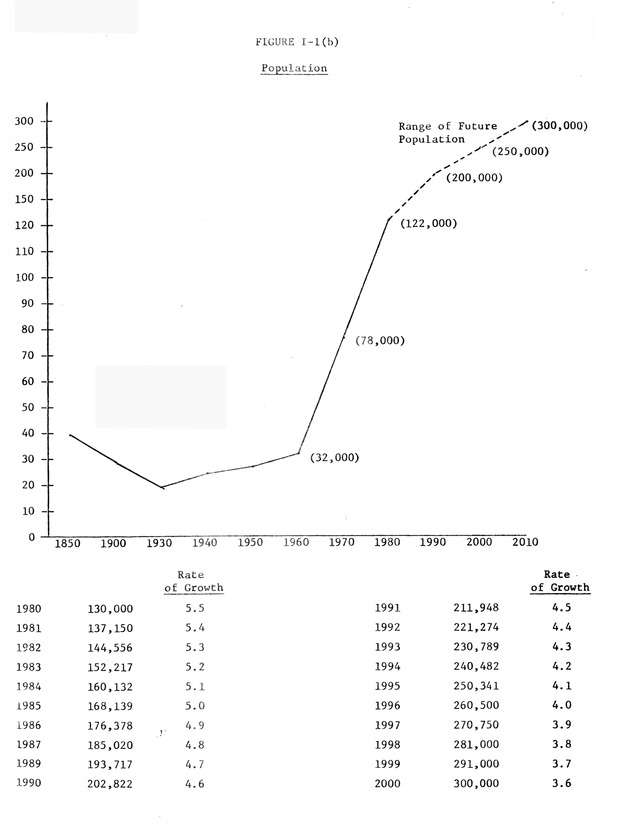 Data on the Virgin Islands of the United States : growth and change : a workbook for long-term planning - 0020