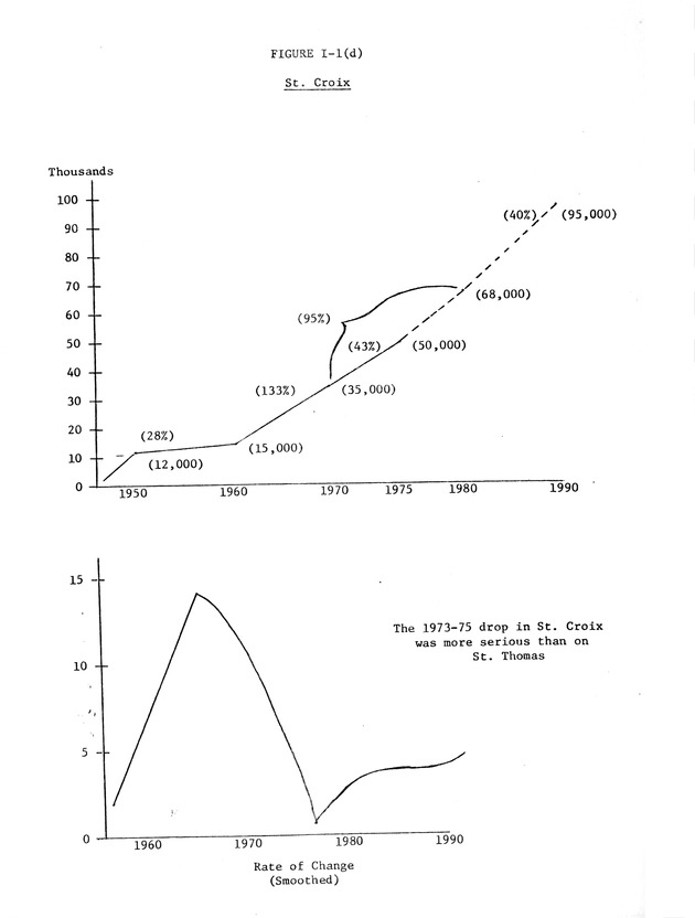 Data on the Virgin Islands of the United States : growth and change : a workbook for long-term planning - 0022