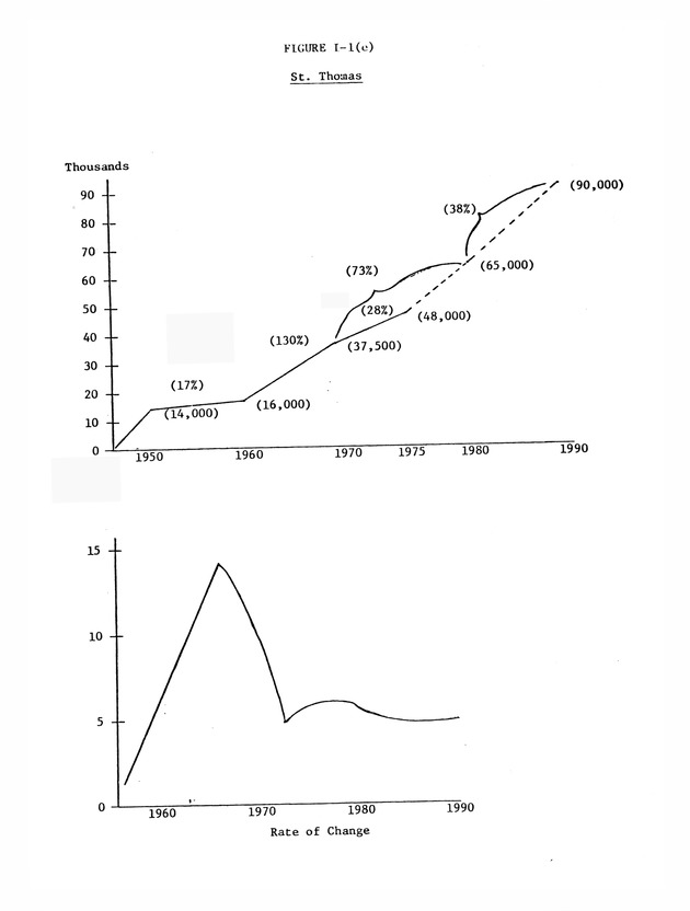 Data on the Virgin Islands of the United States : growth and change : a workbook for long-term planning - 0023