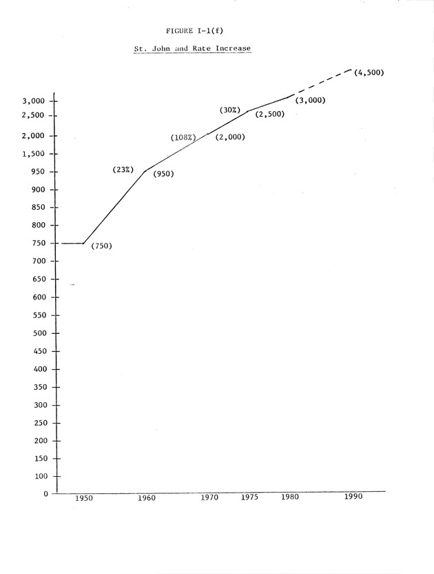 Data on the Virgin Islands of the United States : growth and change : a workbook for long-term planning - 0024