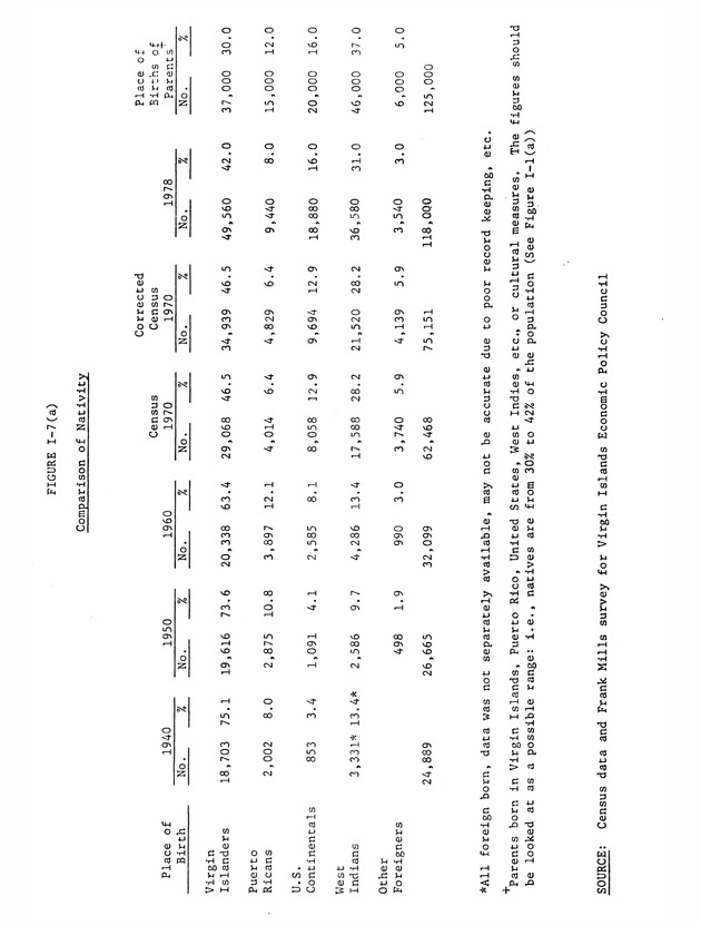 Data on the Virgin Islands of the United States : growth and change : a workbook for long-term planning - 0042