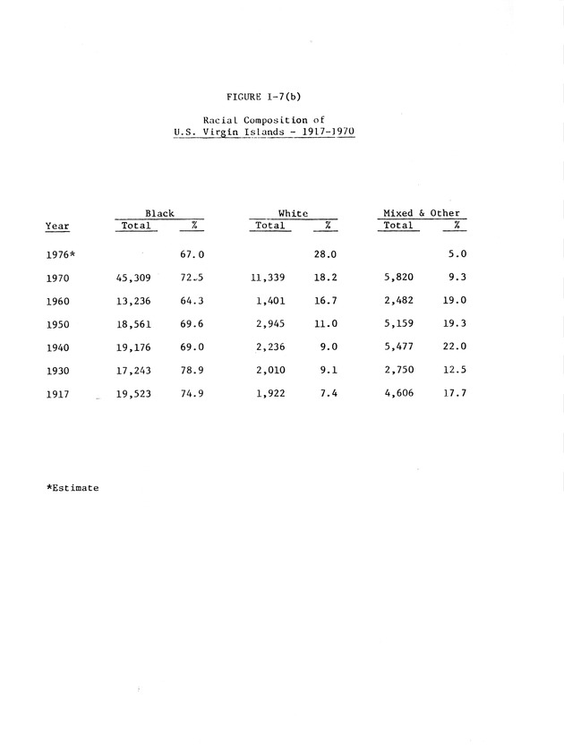 Data on the Virgin Islands of the United States : growth and change : a workbook for long-term planning - 0043