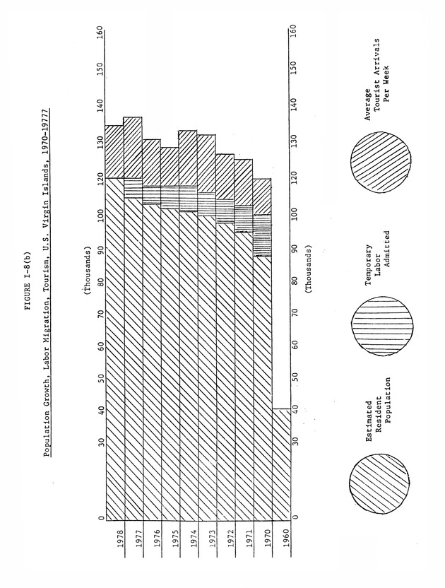 Data on the Virgin Islands of the United States : growth and change : a workbook for long-term planning - 0045