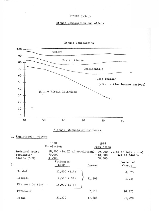 Data on the Virgin Islands of the United States : growth and change : a workbook for long-term planning - 0050