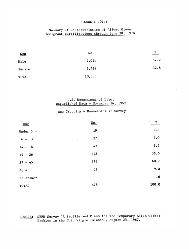 Data on the Virgin Islands of the United States : growth and change : a workbook for long-term planning - 0054